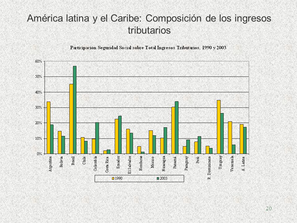 20 América latina y el Caribe: Composición de los ingresos tributarios