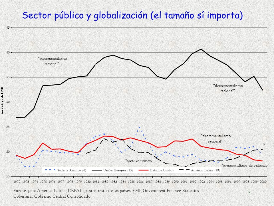 3 Sector público y globalización (el tamaño sí importa) Fuente: para América Latina, CEPAL; para el resto de los países FMI, Government Finance Statistics.