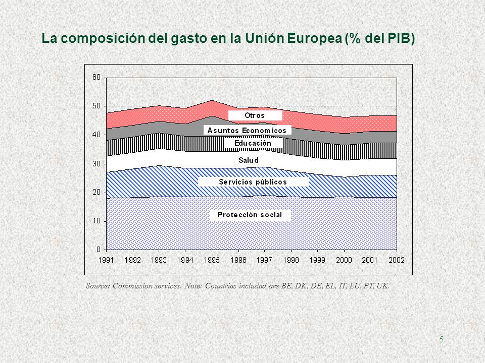 5 La composición del gasto en la Unión Europea (% del PIB) Source: Commission services.