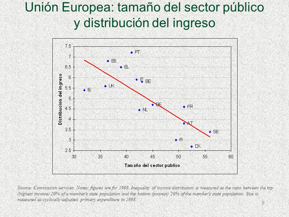 9 Unión Europea: tamaño del sector público y distribución del ingreso Source: Commission services.