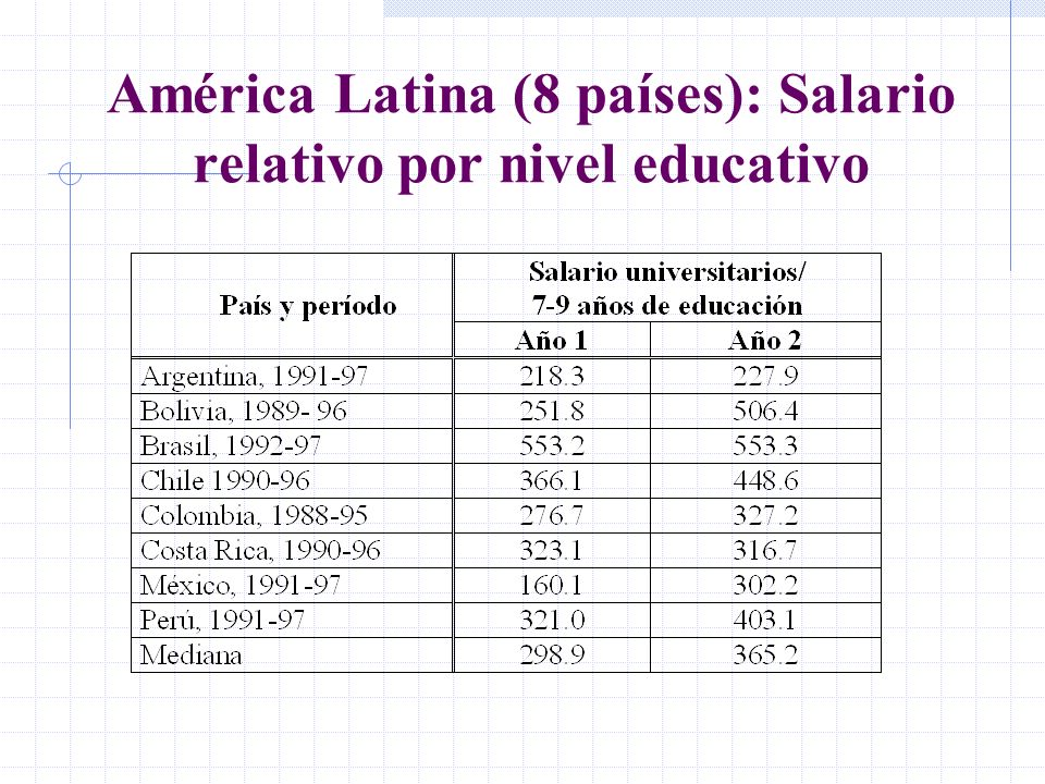 América Latina (8 países): Salario relativo por nivel educativo
