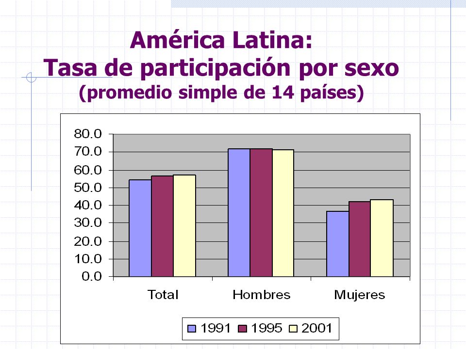 América Latina: Tasa de participación por sexo (promedio simple de 14 países)