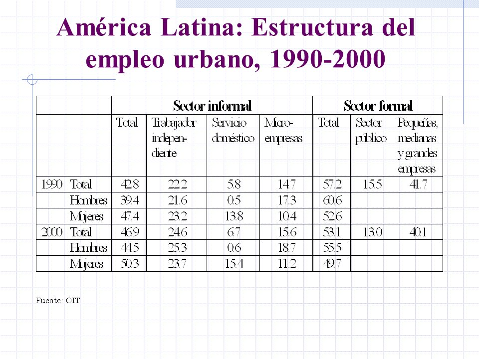 América Latina: Estructura del empleo urbano,