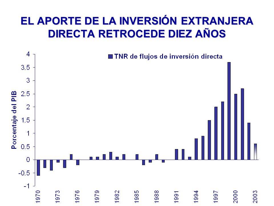 EL APORTE DE LA INVERSIÓN EXTRANJERA DIRECTA RETROCEDE DIEZ AÑOS