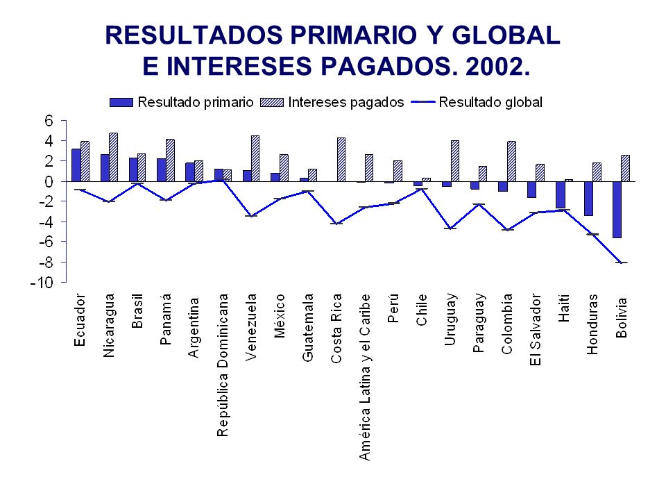 RESULTADOS PRIMARIO Y GLOBAL E INTERESES PAGADOS