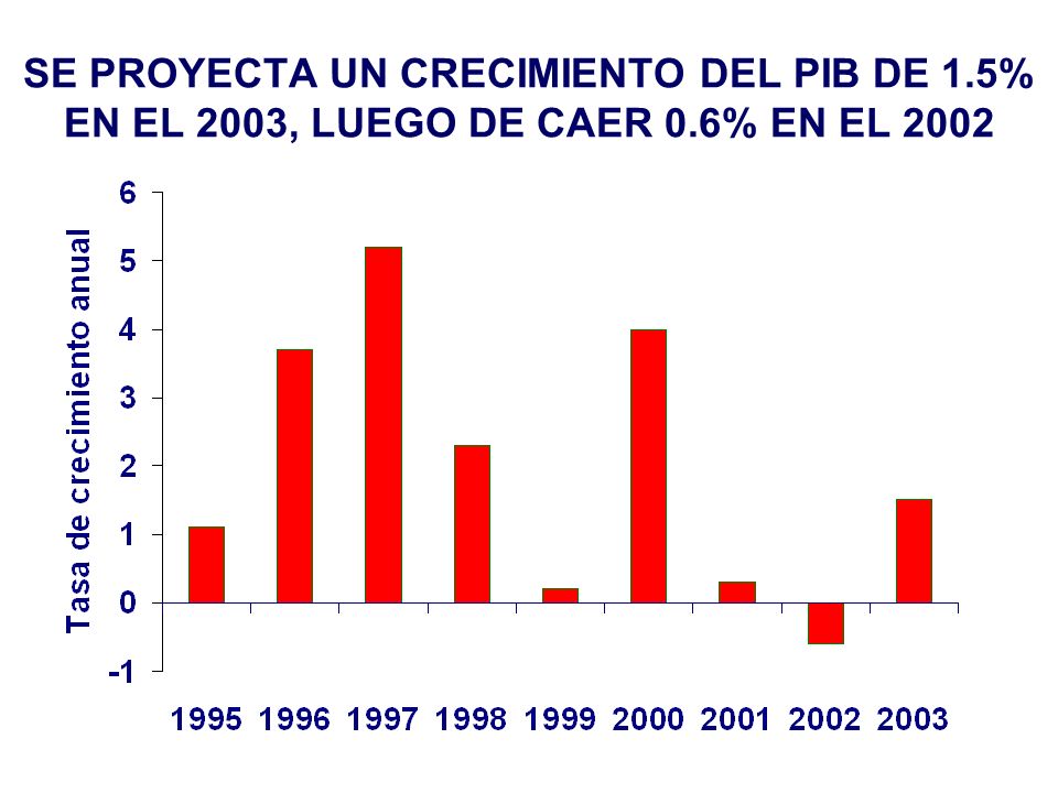 SE PROYECTA UN CRECIMIENTO DEL PIB DE 1.5% EN EL 2003, LUEGO DE CAER 0.6% EN EL 2002