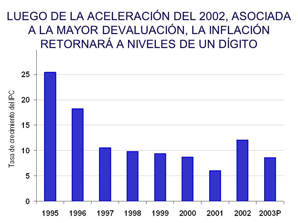 LUEGO DE LA ACELERACIÓN DEL 2002, ASOCIADA A LA MAYOR DEVALUACIÓN, LA INFLACIÓN RETORNARÁ A NIVELES DE UN DÍGITO