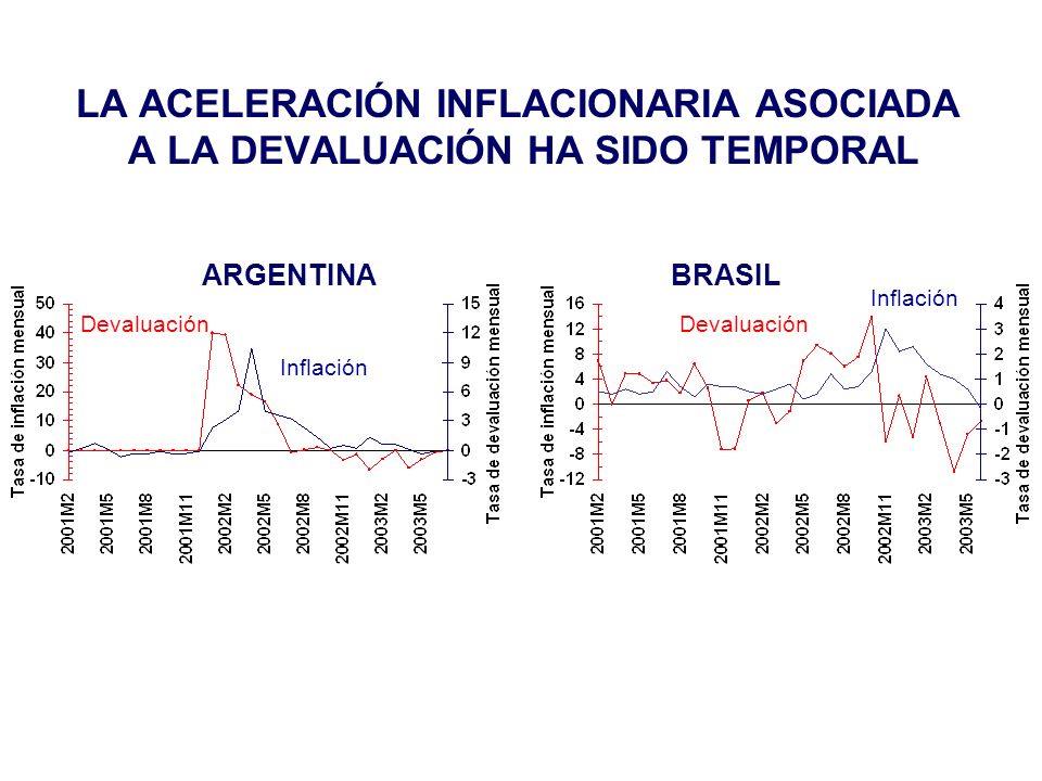 LA ACELERACIÓN INFLACIONARIA ASOCIADA A LA DEVALUACIÓN HA SIDO TEMPORAL Inflación Devaluación ARGENTINABRASIL Inflación Devaluación
