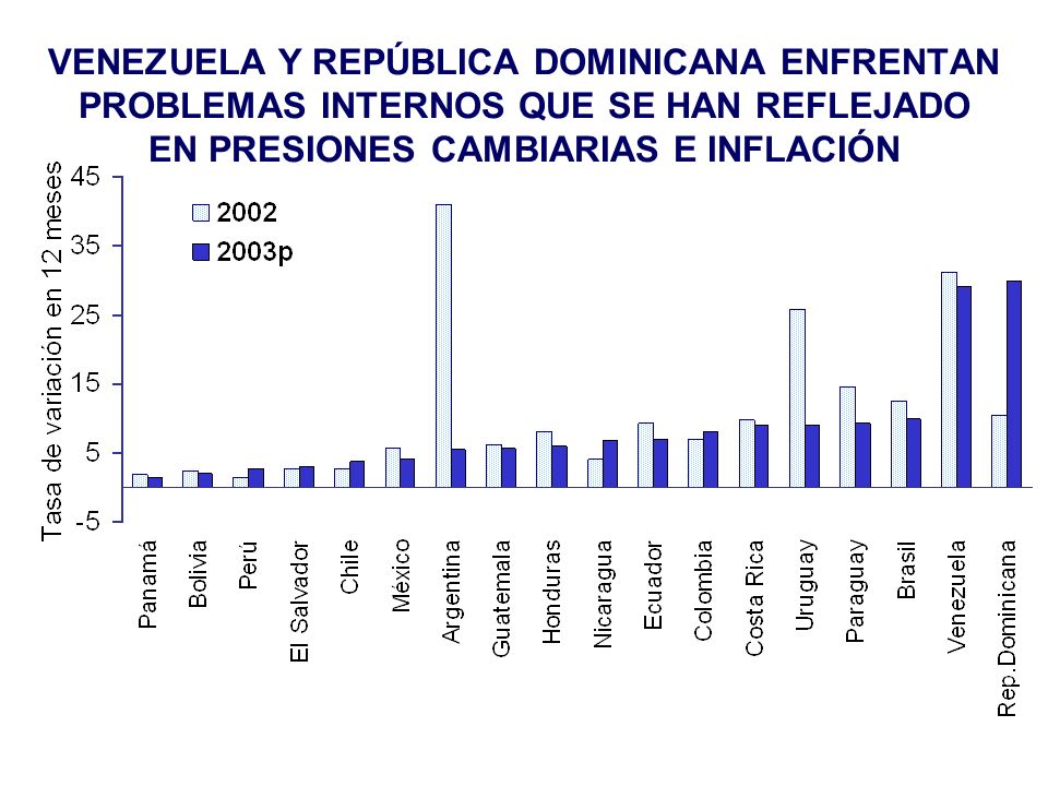 VENEZUELA Y REPÚBLICA DOMINICANA ENFRENTAN PROBLEMAS INTERNOS QUE SE HAN REFLEJADO EN PRESIONES CAMBIARIAS E INFLACIÓN