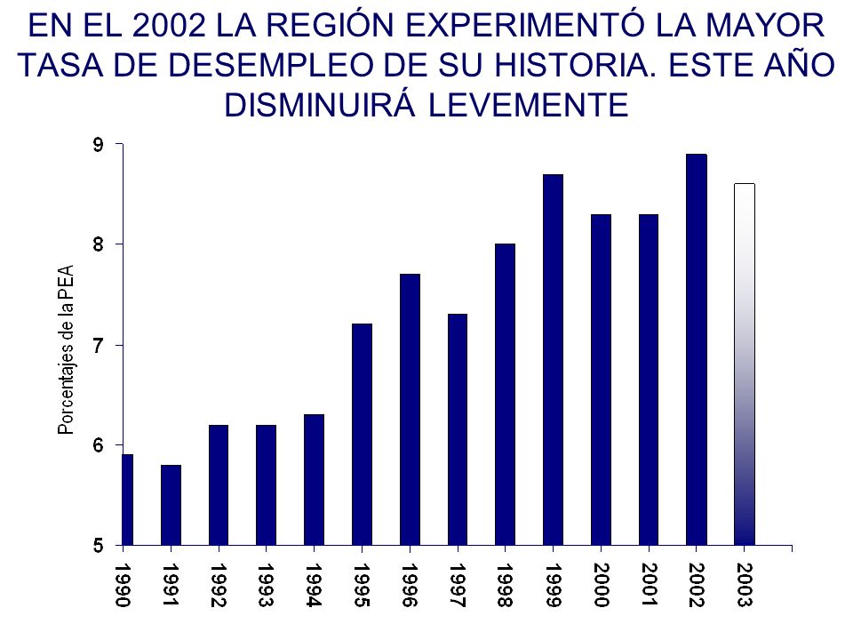 EN EL 2002 LA REGIÓN EXPERIMENTÓ LA MAYOR TASA DE DESEMPLEO DE SU HISTORIA.