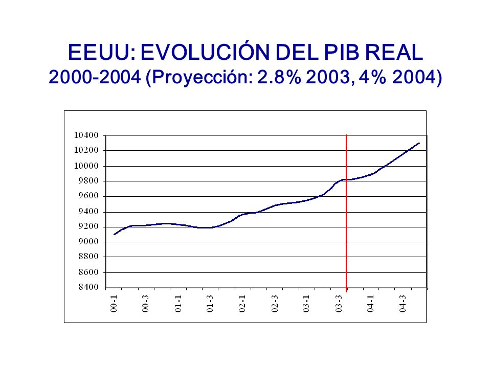 EEUU: EVOLUCIÓN DEL PIB REAL (Proyección: 2.8% 2003, 4% 2004)