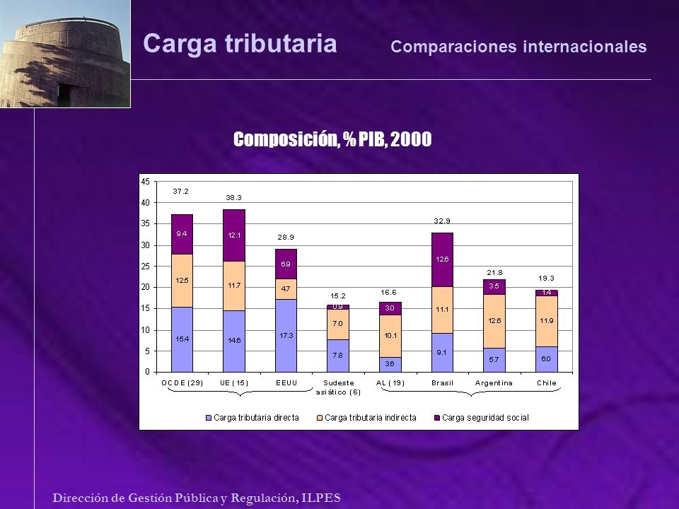 Carga tributaria Comparaciones internacionales Dirección de Gestión Pública y Regulación, ILPES Composición, % PIB, 2000