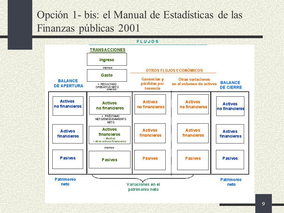 9 Opción 1- bis: el Manual de Estadísticas de las Finanzas públicas 2001