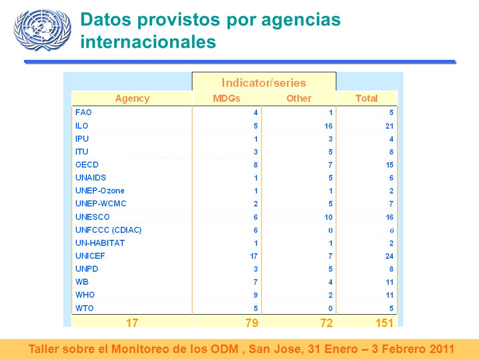 Taller sobre el Monitoreo de los ODM, San Jose, 31 Enero – 3 Febrero 2011 Datos provistos por agencias internacionales