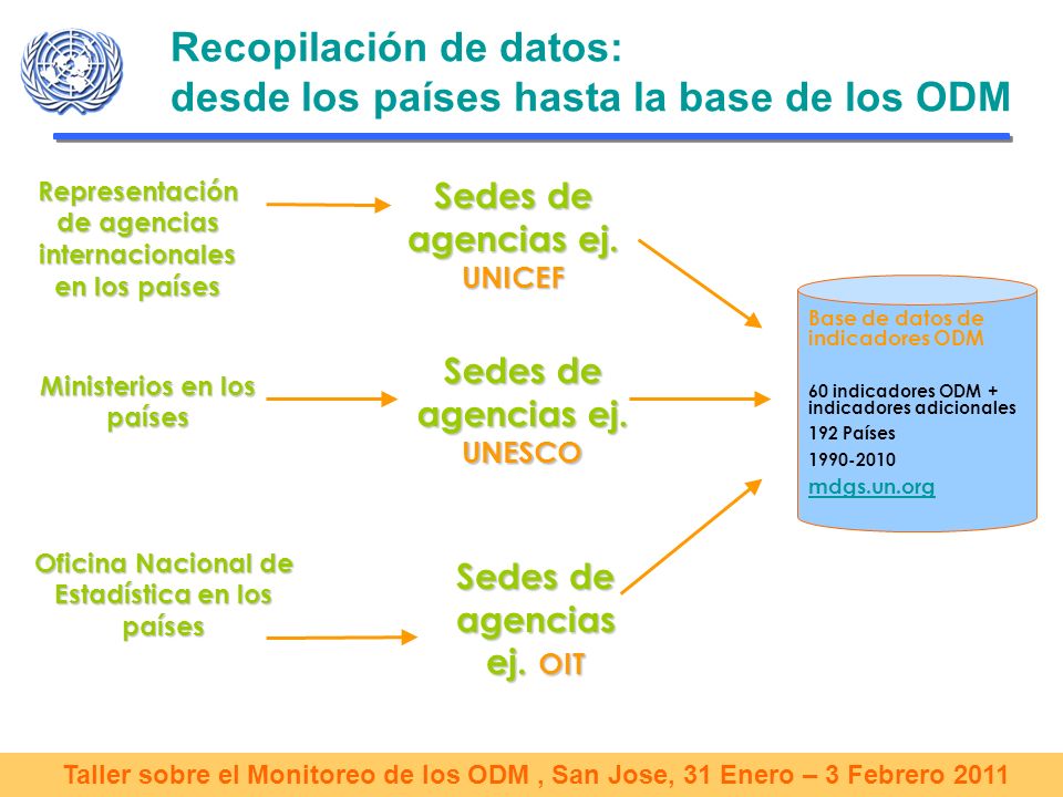 Taller sobre el Monitoreo de los ODM, San Jose, 31 Enero – 3 Febrero 2011 Recopilación de datos: desde los países hasta la base de los ODM Representación de agencias internacionales en los países Sedes de agencias ej.