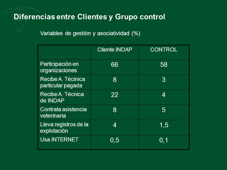 Diferencias entre Clientes y Grupo control Cliente INDAPCONTROL Participación en organizaciones 6658 Recibe A.