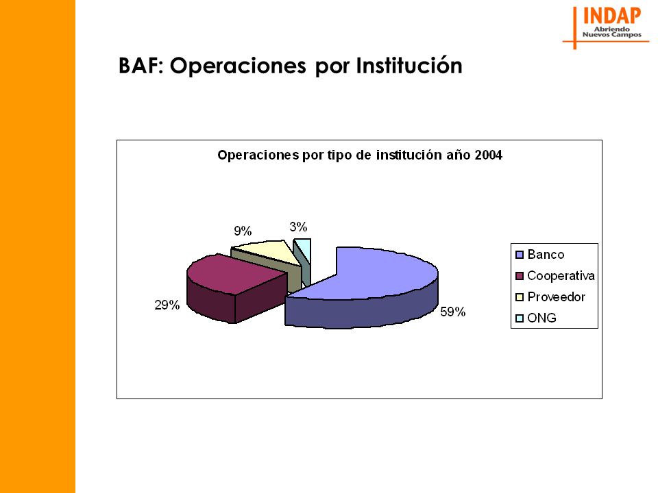 BAF: Operaciones por Institución