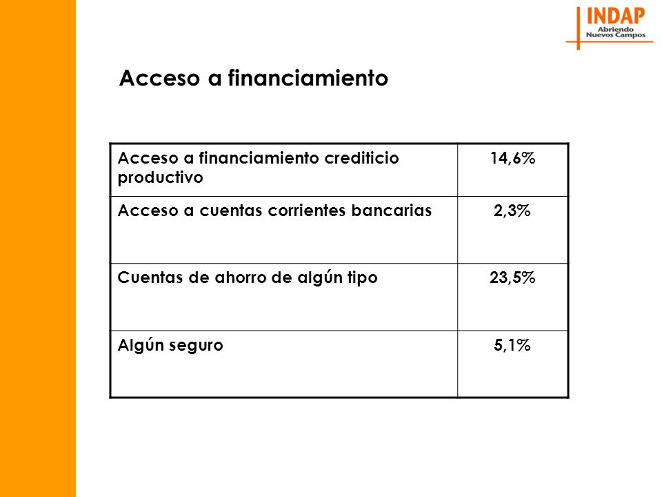 Acceso a financiamiento crediticio productivo 14,6% Acceso a cuentas corrientes bancarias2,3% Cuentas de ahorro de algún tipo23,5% Algún seguro5,1%