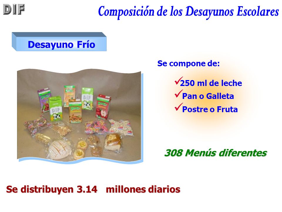 Desayuno Frío Se compone de: 308 Menús diferentes Se distribuyen 3.14 millones diarios 250 ml de leche Pan o Galleta Postre o Fruta