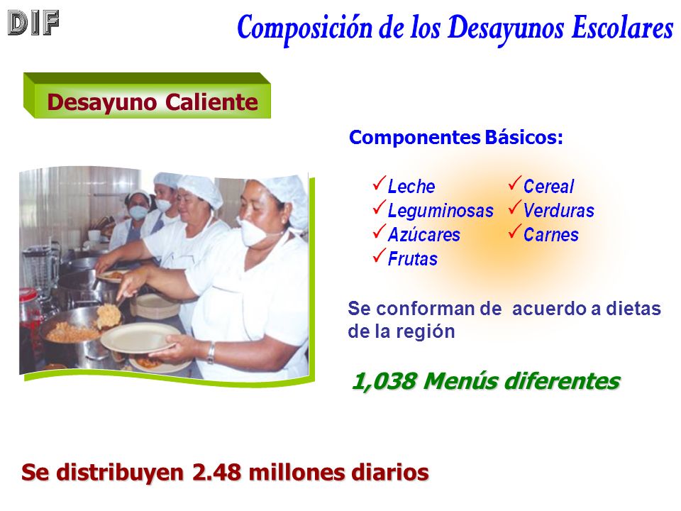 Desayuno Caliente Componentes Básicos: 1,038 Menús diferentes Se distribuyen 2.48 millones diarios Se distribuyen 2.48 millones diarios Se conforman de acuerdo a dietas de la región