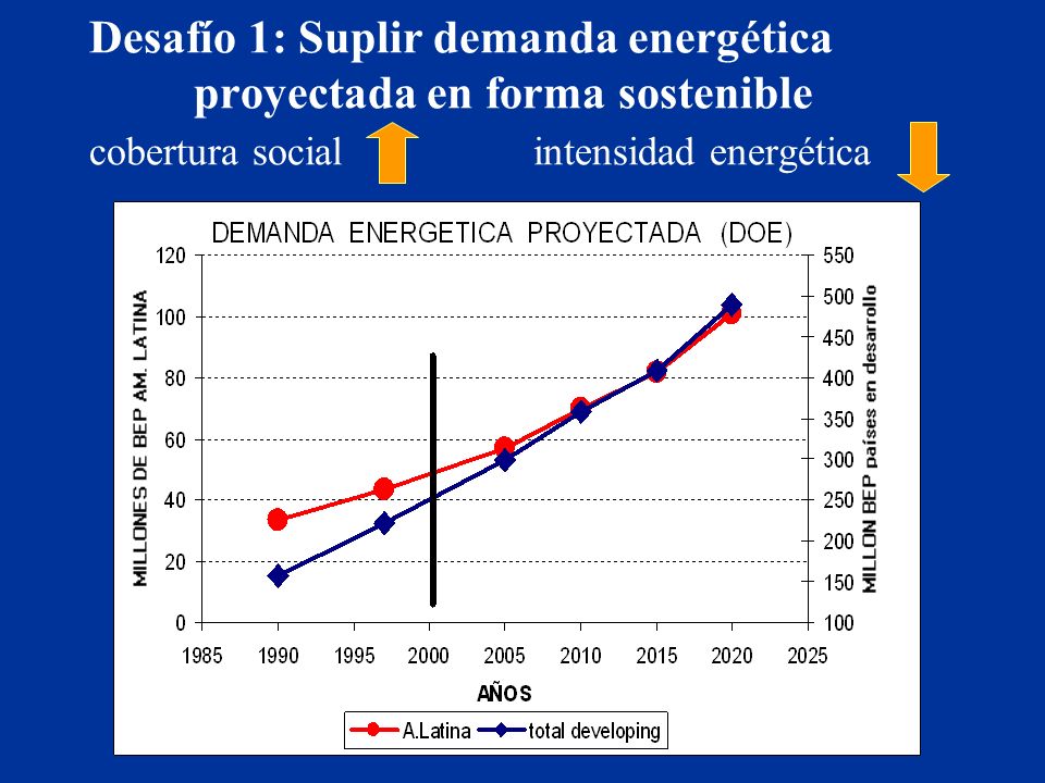 Desafío 1:Suplir demanda energética proyectada en forma sostenible cobertura social intensidad energética