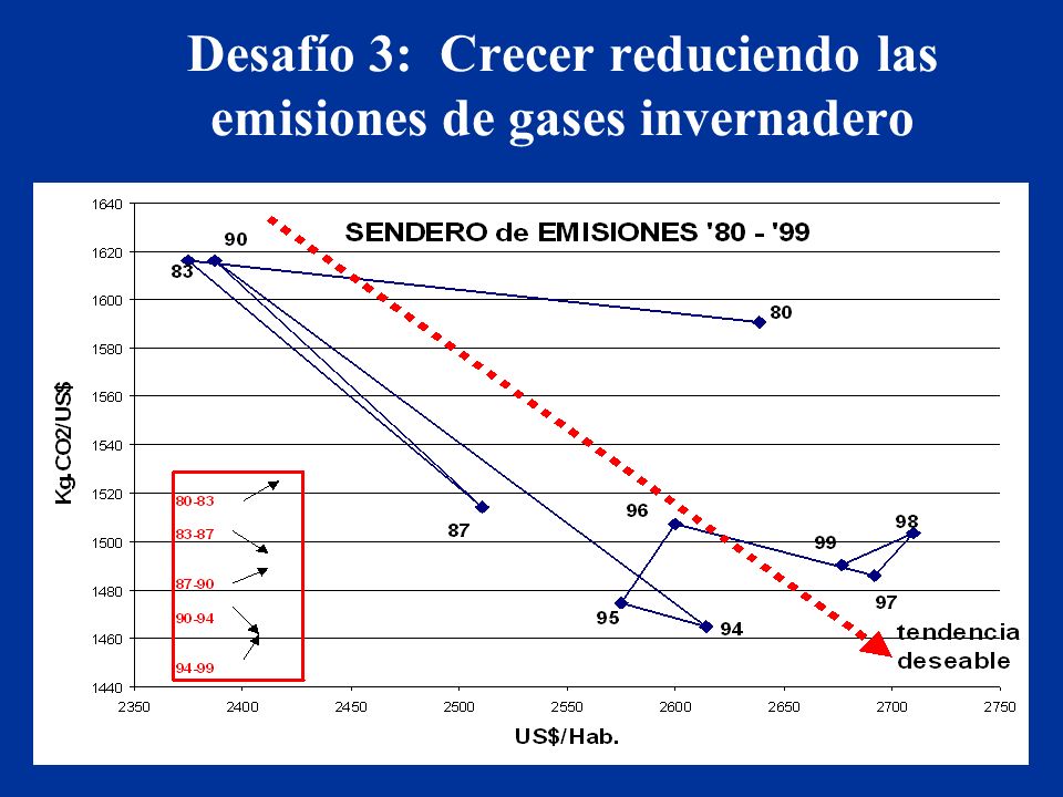 Desafío 3: Crecer reduciendo las emisiones de gases invernadero