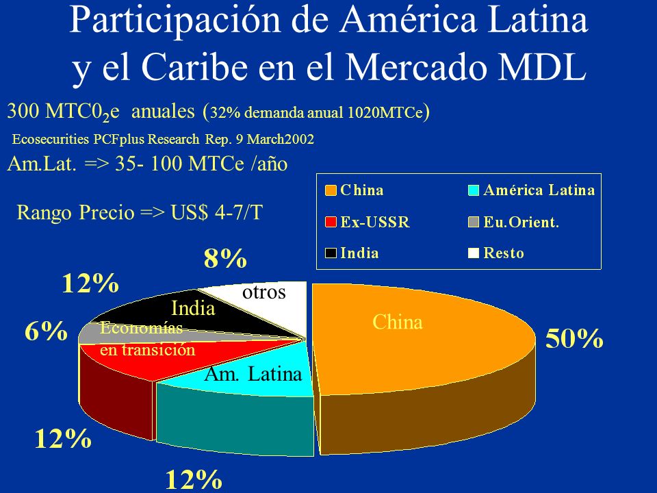 Participación de América Latina y el Caribe en el Mercado MDL China Am.