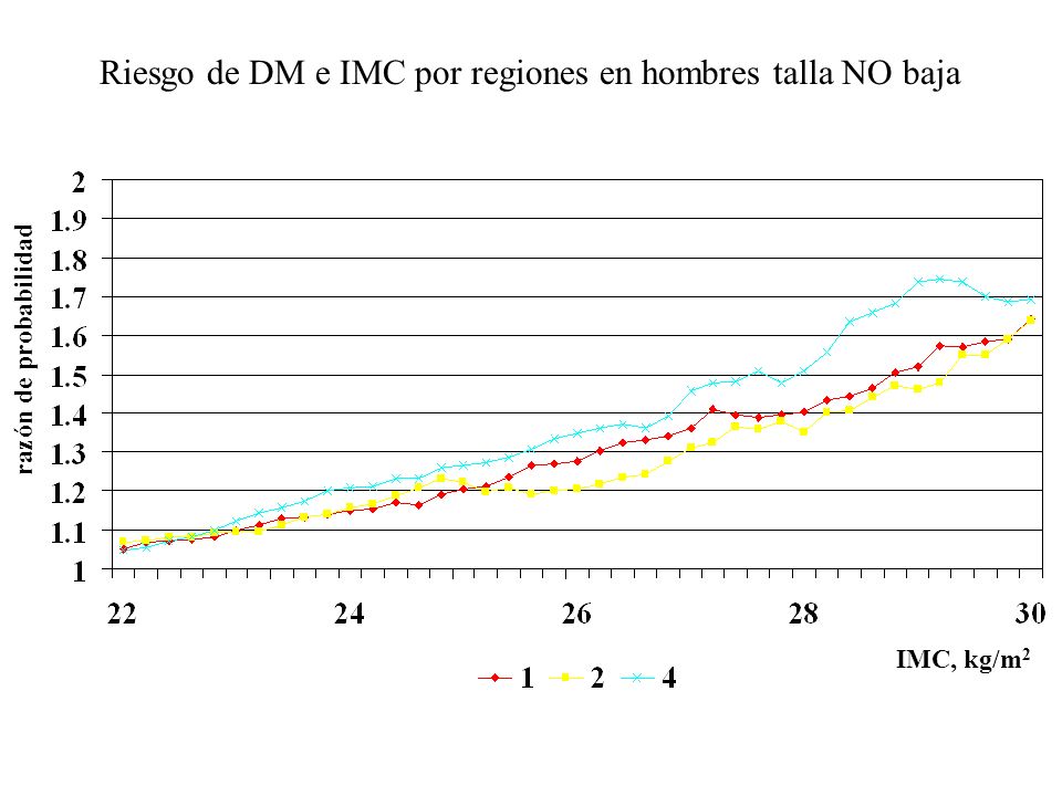 Riesgo de DM e IMC por regiones en hombres talla NO baja razón de probabilidad IMC, kg/m 2