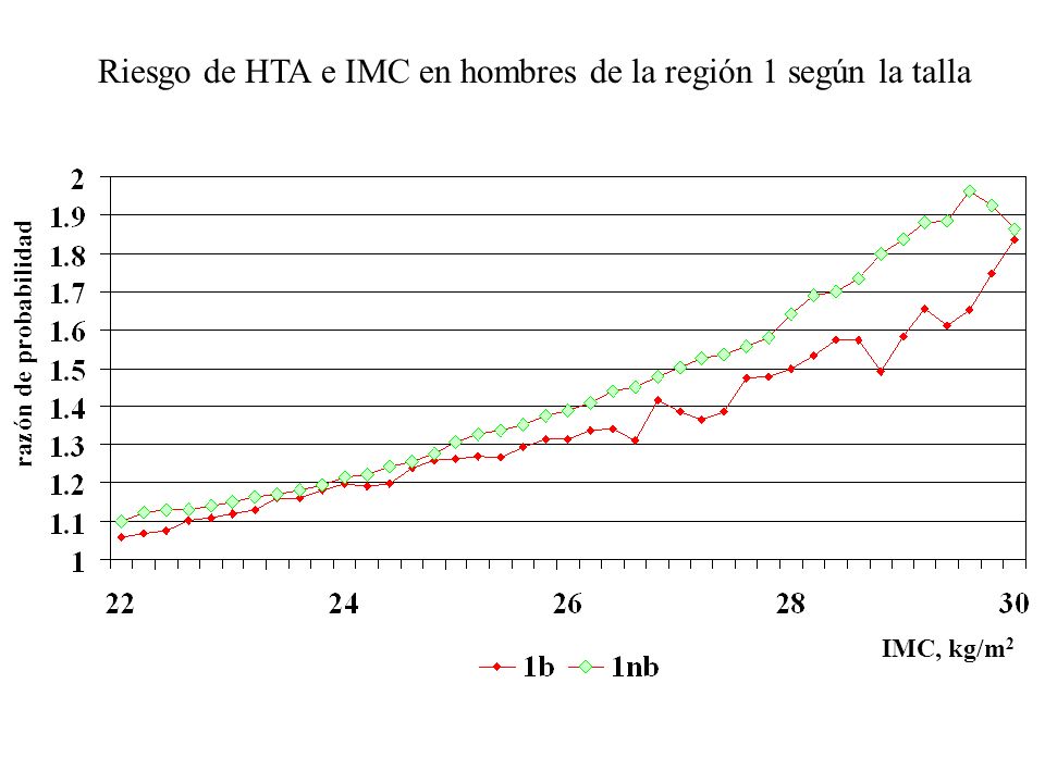 Riesgo de HTA e IMC en hombres de la región 1 según la talla razón de probabilidad IMC, kg/m 2