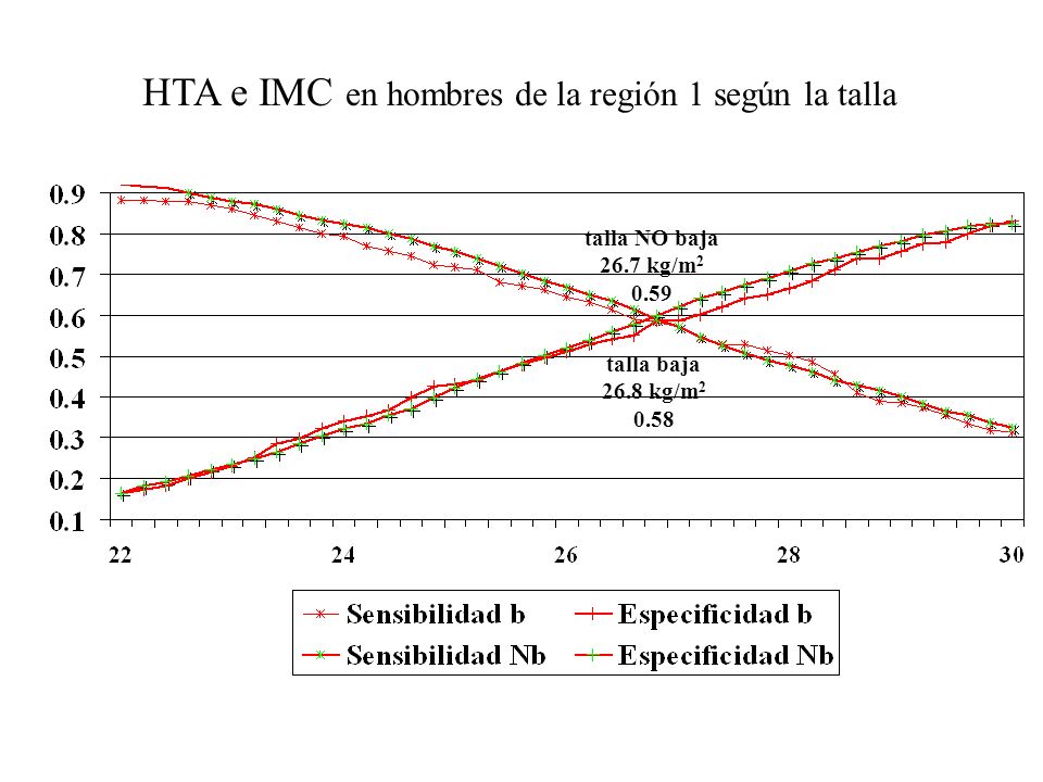 HTA e IMC en hombres de la región 1 según la talla talla baja 26.8 kg/m talla NO baja 26.7 kg/m