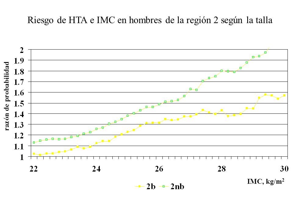 Riesgo de HTA e IMC en hombres de la región 2 según la talla razón de probabilidad IMC, kg/m 2