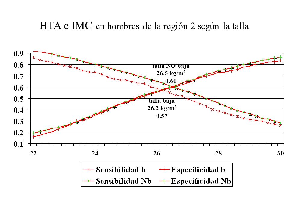 HTA e IMC en hombres de la región 2 según la talla talla baja 26.2 kg/m talla NO baja 26.5 kg/m