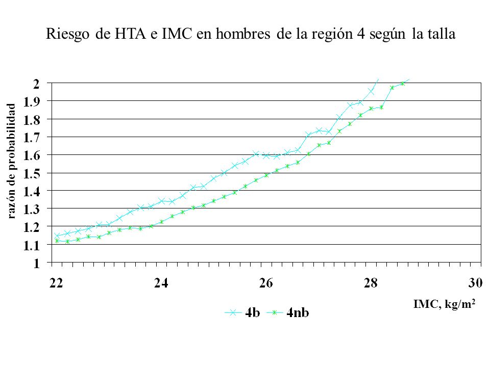 Riesgo de HTA e IMC en hombres de la región 4 según la talla razón de probabilidad IMC, kg/m 2