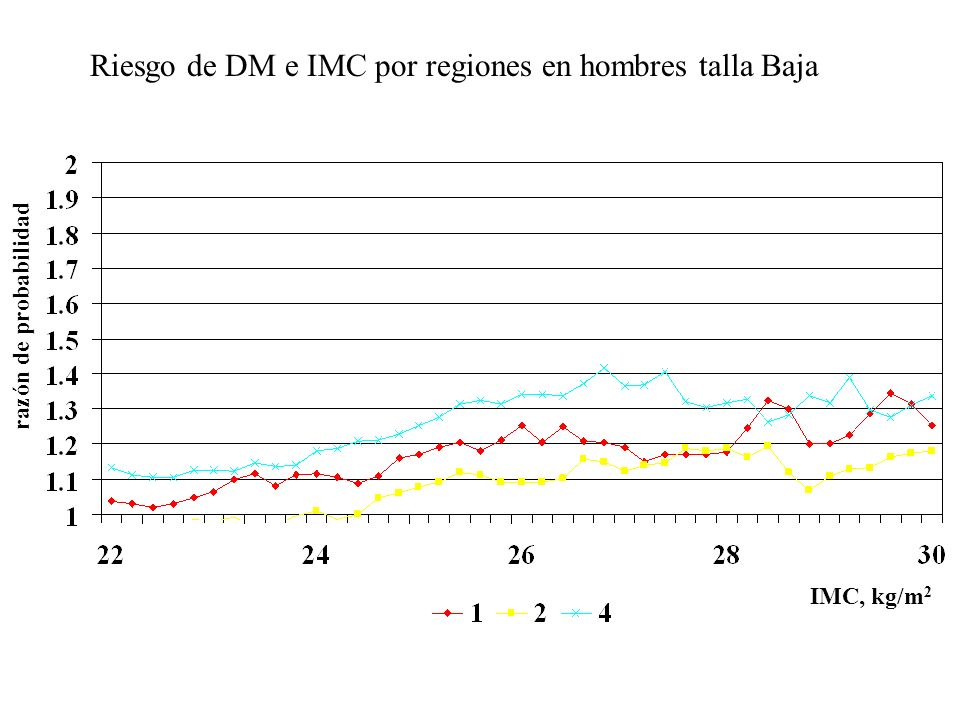 Riesgo de DM e IMC por regiones en hombres talla Baja razón de probabilidad IMC, kg/m 2