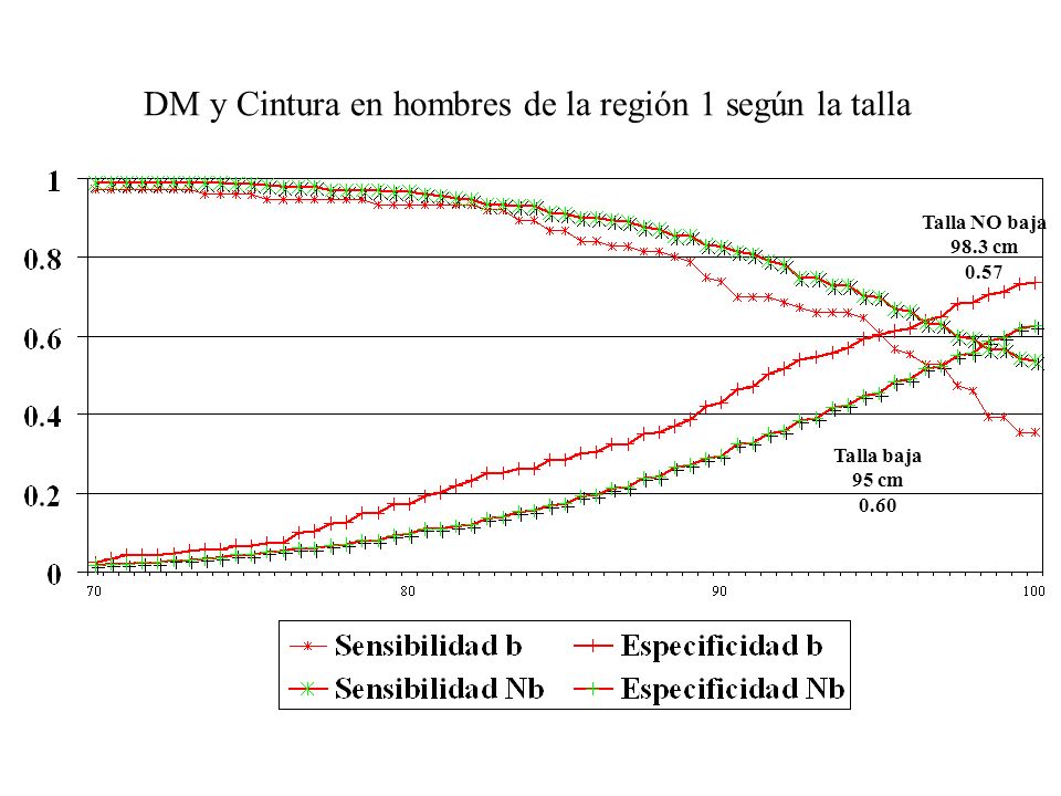 DM y Cintura en hombres de la región 1 según la talla Talla baja 95 cm 0.60 Talla NO baja 98.3 cm 0.57