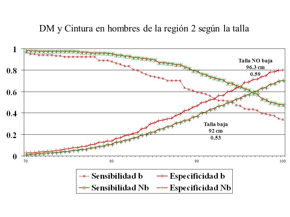 DM y Cintura en hombres de la región 2 según la talla Talla baja 92 cm 0.53 Talla NO baja 96.3 cm 0.59