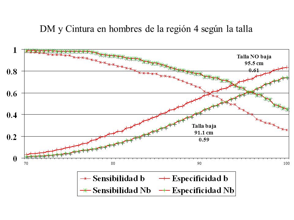 DM y Cintura en hombres de la región 4 según la talla Talla baja 91.1 cm 0.59 Talla NO baja 95.5 cm 0.61