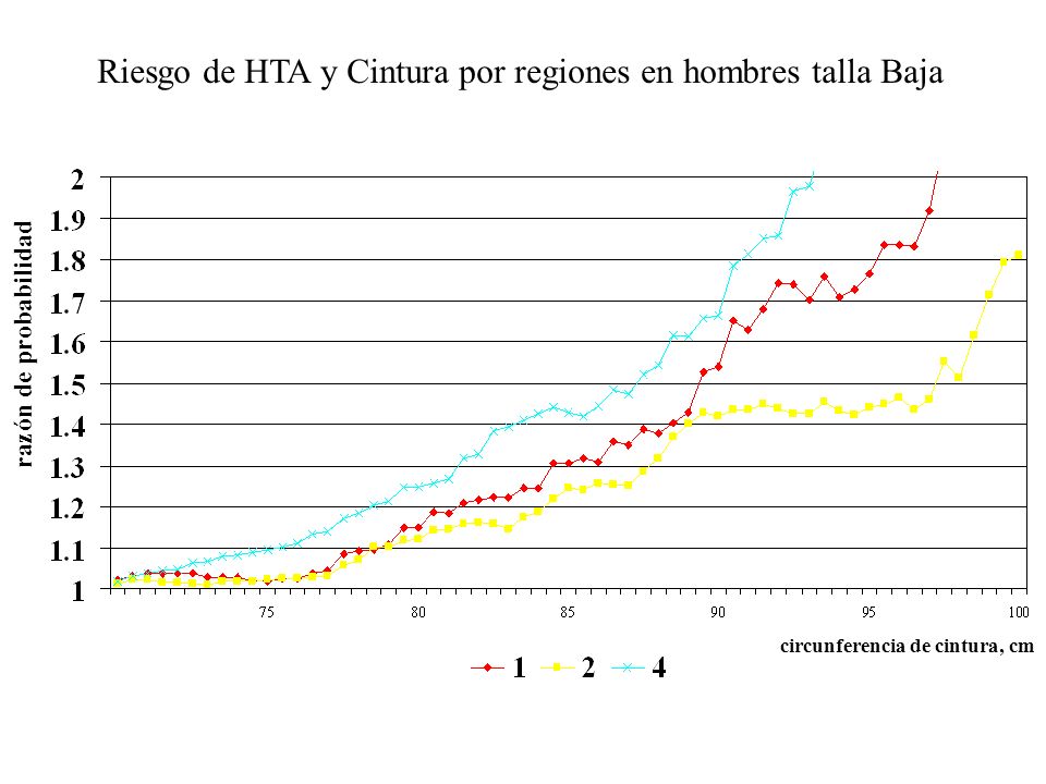 Riesgo de HTA y Cintura por regiones en hombres talla Baja razón de probabilidad circunferencia de cintura, cm