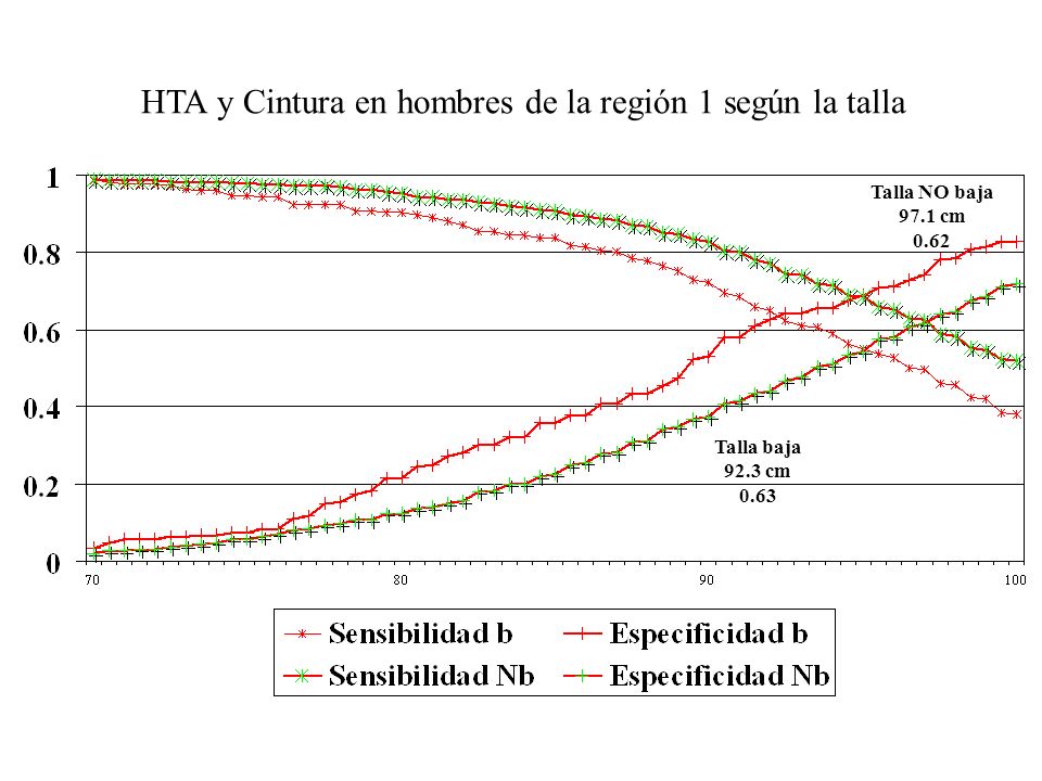 HTA y Cintura en hombres de la región 1 según la talla Talla baja 92.3 cm 0.63 Talla NO baja 97.1 cm 0.62