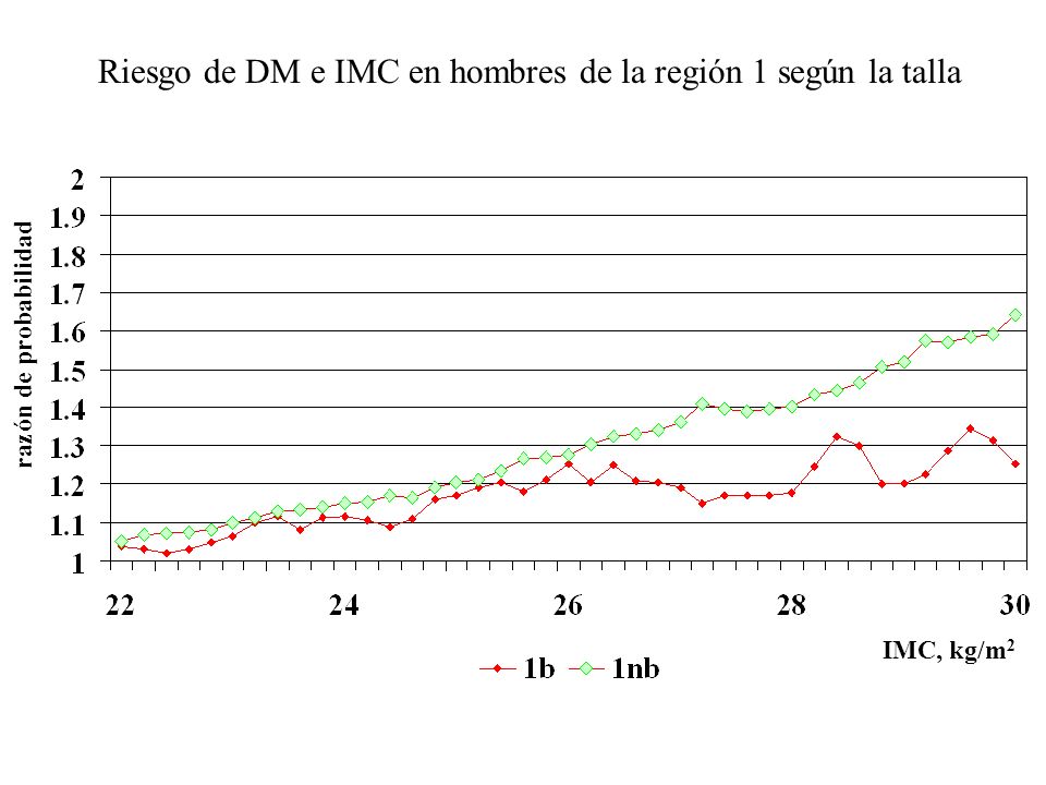 Riesgo de DM e IMC en hombres de la región 1 según la talla razón de probabilidad IMC, kg/m 2