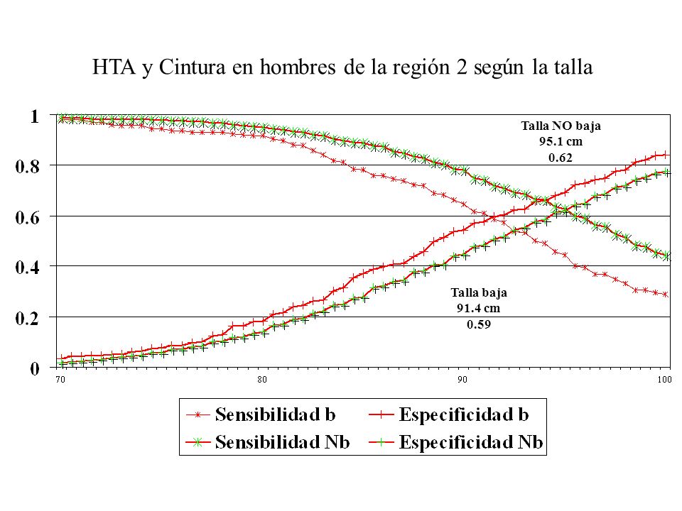 HTA y Cintura en hombres de la región 2 según la talla Talla baja 91.4 cm 0.59 Talla NO baja 95.1 cm 0.62