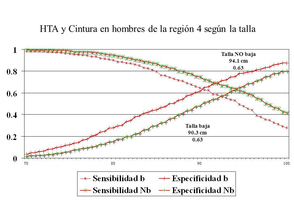 HTA y Cintura en hombres de la región 4 según la talla Talla baja 90.3 cm 0.63 Talla NO baja 94.1 cm 0.63