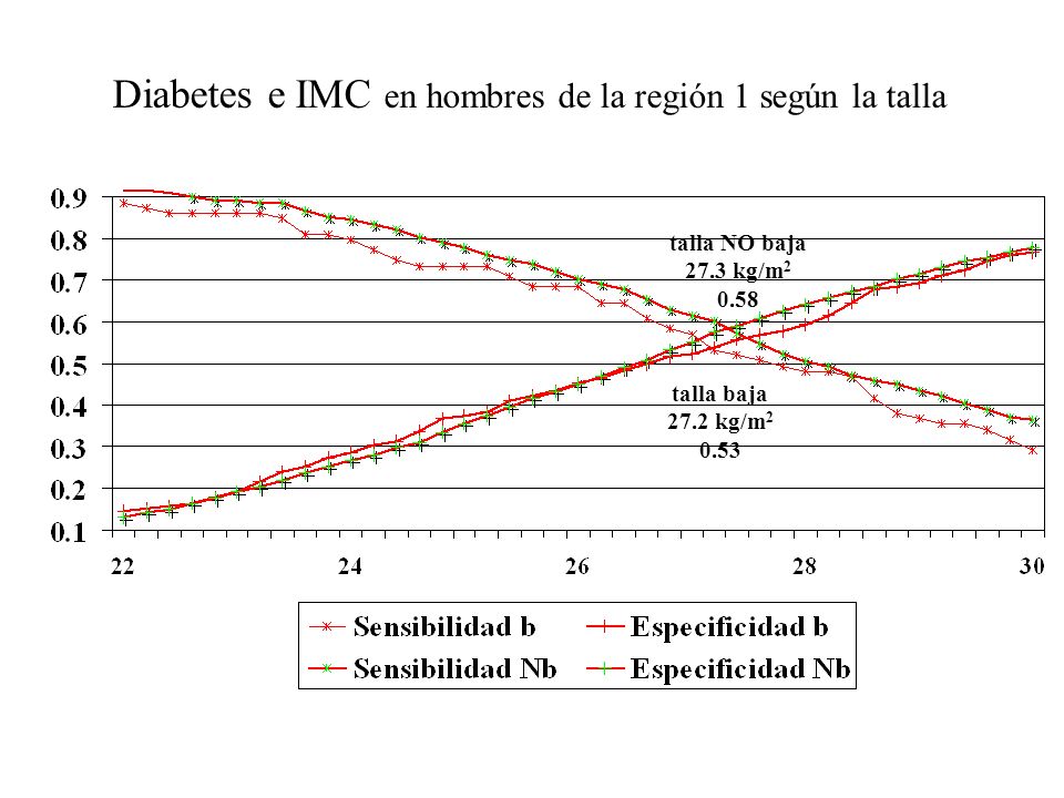 Diabetes e IMC en hombres de la región 1 según la talla talla baja 27.2 kg/m talla NO baja 27.3 kg/m