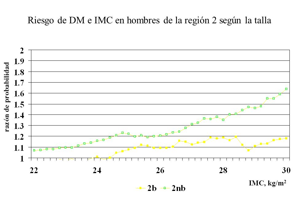 Riesgo de DM e IMC en hombres de la región 2 según la talla razón de probabilidad IMC, kg/m 2