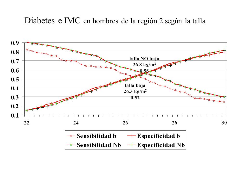 Diabetes e IMC en hombres de la región 2 según la talla talla baja 26.3 kg/m talla NO baja 26.8 kg/m