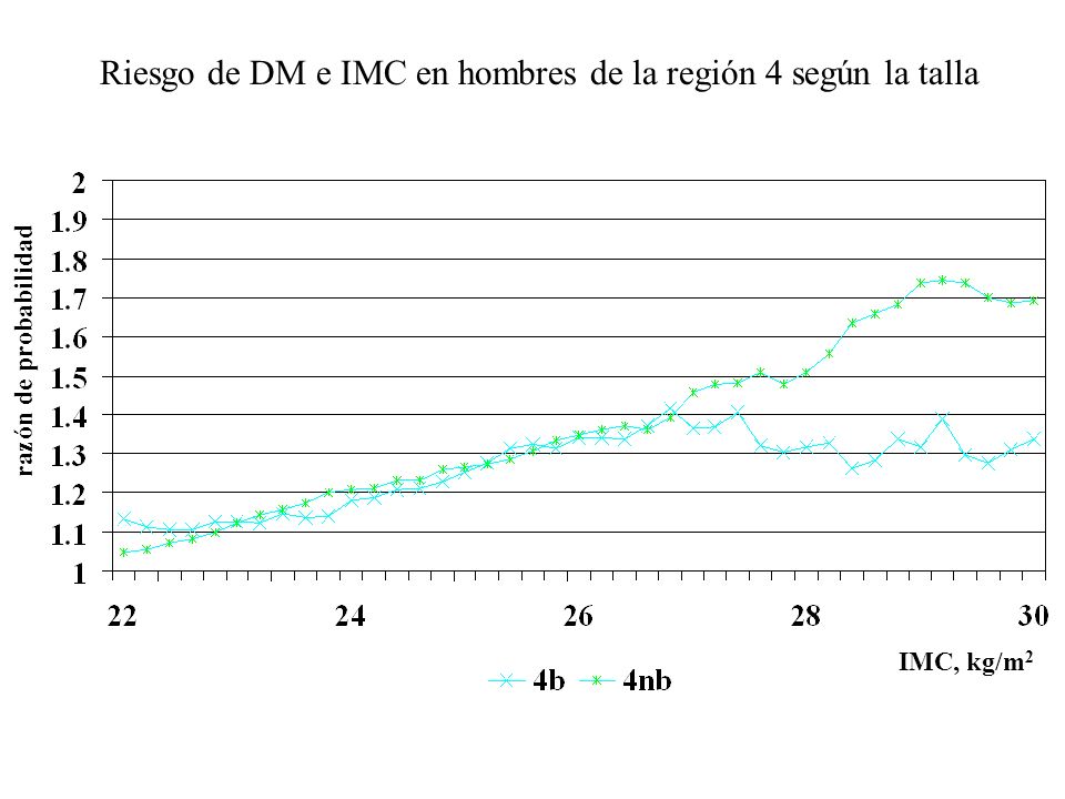 Riesgo de DM e IMC en hombres de la región 4 según la talla razón de probabilidad IMC, kg/m 2