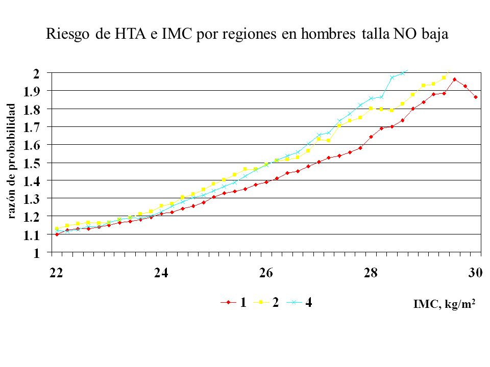 Riesgo de HTA e IMC por regiones en hombres talla NO baja razón de probabilidad IMC, kg/m 2