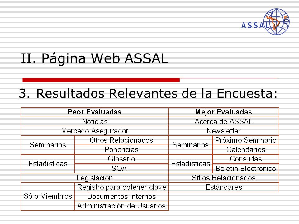 II. Página Web ASSAL 3.Resultados Relevantes de la Encuesta: