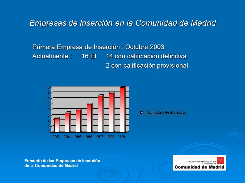 Empresas de Inserción en la Comunidad de Madrid Primera Empresa de Inserción : Octubre 2003 Actualmente :16 EI 14 con calificación definitiva 2 con calificación provisional Fomento de las Empresas de Inserción de la Comunidad de Madrid