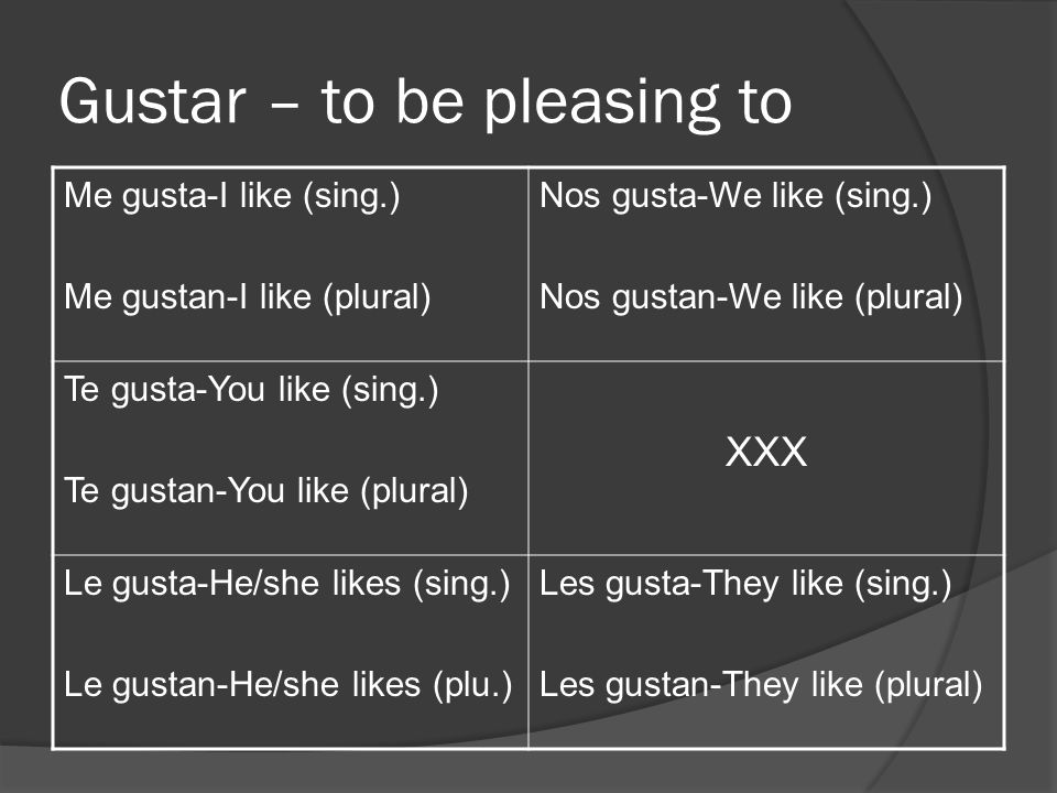 Gustar – to be pleasing to Me gusta-I like (sing.) Me gustan-I like (plural) Nos gusta-We like (sing.) Nos gustan-We like (plural) Te gusta-You like (sing.) Te gustan-You like (plural) XXX Le gusta-He/she likes (sing.) Le gustan-He/she likes (plu.) Les gusta-They like (sing.) Les gustan-They like (plural)